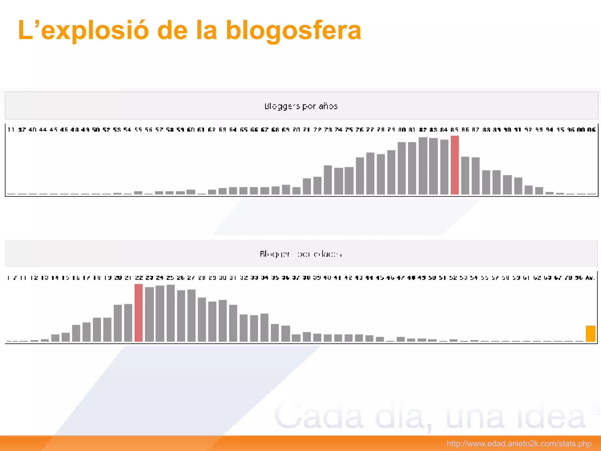 http://www.edad.anieto2k.com/stats.php   L’explosió de la blogosfera 