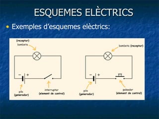 ESQUEMES ELÈCTRICS Exemples d’esquemes elèctrics: 