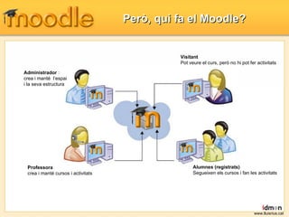 Però, qui fa el Moodle? Administrador  :  crea i manté  l’espai  i la seva estructura Professora  crea i manté cursos i activitats Alumnes (registrats)  Segueixen els cursos i fan les activitats Visitant Pot veure el curs, però no hi pot fer activitats www.lluisrius.cat 