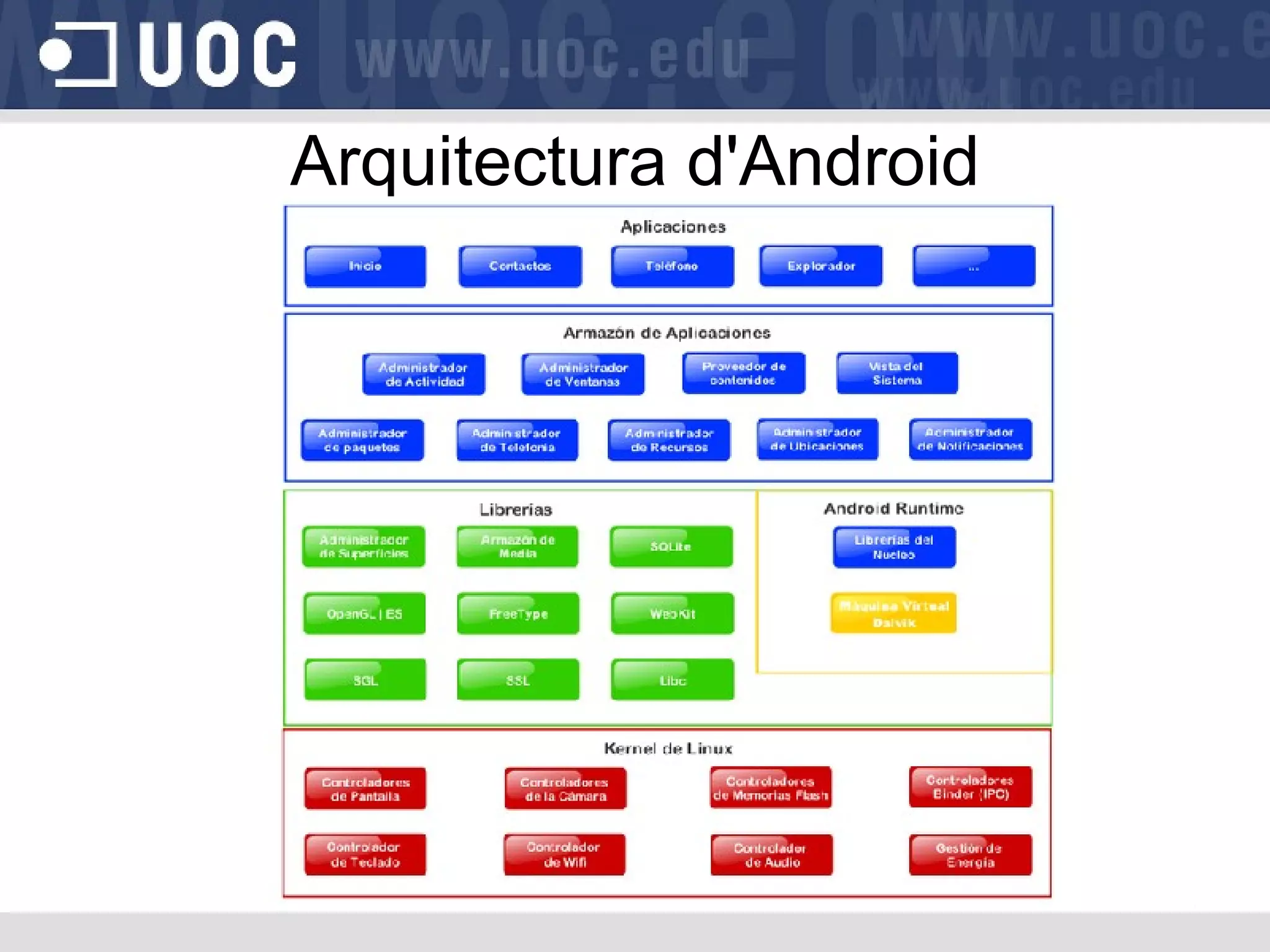 Arquitectura d'Android 