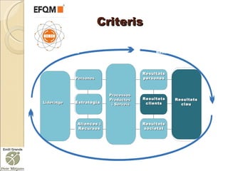 Criteris Lideratge Persones Processos  Productes  i Serveis Resultats clau Resultats societat Resultats clients Resultats persones Estratègia Aliances i Recursos Aprenentatge, creativitat i innovació Resultats Agents 