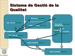 Sistema de Gestió de la Qualitat Què  cal fer:  Qualitat Amb què es fa:  Recursos Qui ho fa:  Persones Com es fa:  Processos Establiment  d’objectius Control  de les actuacions Control  dels resultats Gestió   d’incidències Quins resultats  obtenim Què  hem de  millorar Quins resultats  esperem 