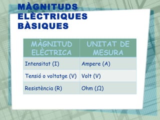 MÀGNITUDS
ELÈCTRIQUES
BÀSIQUES

   MÀGNITUD              UNITAT DE
   ELÈCTRICA              MESURA
 Intensitat (I)        Ampere (A)

 Tensió o voltatge (V) Volt (V)

 Resistència (R)       Ohm (Ω)
 
