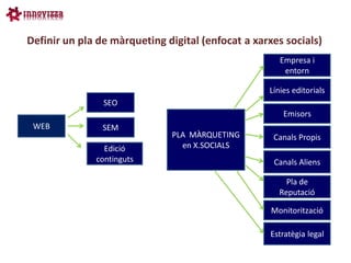Definir un pla de màrqueting digital (enfocat a xarxes socials)
                                                      Empresa i
                                                       entorn

                                                   Línies editorials
                SEO
                                                       Emisors
 WEB            SEM
                              PLA MÀRQUETING        Canals Propis
                Edició          en X.SOCIALS
              continguts                            Canals Aliens

                                                        Pla de
                                                      Reputació

                                                    Monitorització

                                                   Estratègia legal
 