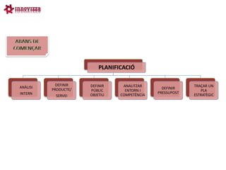 PLANIFICACIÓ

            DEFINIR   DEFINIR     ANALITZAR                 TRAÇAR UN
ANÀLISI                                          DEFINIR
          PRODUCTE/   PÚBLIC       ENTORN I                    PLA
INTERN                                         PRESSUPOST
           SERVEI     OBJETIU    COMPETÈNCIA                ESTRATÈGIC
 