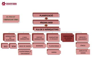 PLANIFICACIÓ


                                   PÀGINA WEB

                               PLA DE E-MÀRQUETING

 MÀRQUETING                                               MÀRQUETING
                 E-MAIL         DISPLAY    MARQUÈTING                   MEDICIÓ I
     EN        MÀRQUETING                  D’ AFILIACIÓ
                                                           EN XARXES
                              MÀRQUETING                               SEGUIMIENT
 BUSCADORS                                                  SOCIALS


                               BANNERS     PLATAFORMA                    EÏNESS
SEO    SEM    BASE DE DADES

              PLATAFORMA D’                                            ANÀLISI DE
                                              XARXA                     DADES
                ENVIAMENT
 