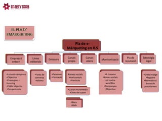 Pla de e-
                                                   Màrqueting en X.S

   Empresa i          Línies                       Canals           Canals                        Pla de    Estratègia
                                     Emissors                                Monitorització
    entorn           editorials                    propis           aliens                      reputació      legal



•La nostra empresa       •Fonts de     •Persones   Xarxes socials               •A la xarxa                 •Drets imatge
•Objectius               conversa      •Formació   •Horitzontals              •Xarxes socials                  •Regsitre
•Pressupost i             •Idioma                    •Verticals                 •Al nostre                   •Normativa i
timming                                                                          web/Bloc                      bases de
•Públic objectiu                                                               •Campanyes                    plataformes
•Competència                                       •Canals multimèdia           •Objectius
                                                     •Eines de suport


                                                     •Blocs
                                                     •Web
 