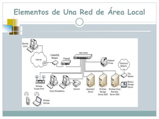 Elementos de Una Red de Área Local
 