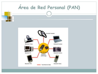 Área de Red Personal (PAN)
 