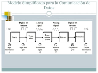 Modelo Simplificado para la Comunicación de
Datos
 