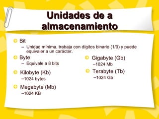 Unidades de a almacenamiento Bit Unidad m ínima, trabaja con dígitos binario (1/0) y puede equivaler a un carácter. Byte Equivale a 8 bits Kilobyte (Kb) 1024 bytes Gigabyte (Gb) 1024 Mb Terabyte (Tb) 1024 Gb Megabyte (Mb) 1024 KB 