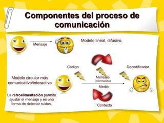 Componentes del proceso de comunicación Mensaje Código Medio Mensaje  (información) Decodificador Modelo lineal, difusivo. Modelo circular más comunicativo/interactivo Contexto La  retroalimentación  permite ajustar el mensaje y es una forma de detectar ruidos. 