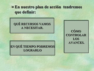 En nuestro plan de acción  tendremos que definir:  QUÉ RECURSOS VAMOS A NECESITAR. EN QUÉ TIEMPO PODREMOS LOGRARLO CÓMO  CONTROLAR  LOS  AVANCES. 