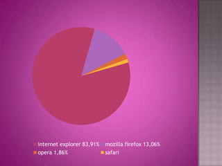 internet explorer 83,91%   mozilla firefox 13,06%
opera 1,86%                safari
 