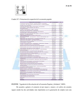 31 de 54




Cuadro N°1: Estructura de ocupación de la economía popular




FUENTE: “Agenda de la Revolución de la Economía Popular y Solidaria”, MIES.
      De acuerdo a género; el comercio al por mayor y menor y el cultivo de cereales
siguen siendo las dos actividades más importantes en la generación de empleo (con una
 