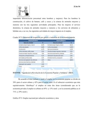 32 de 54




importante diferenciación porcentual entre hombres y mujeres). Para los hombres la
construcción, el cultivo de banano, café y cacao y la crianza de animales mayores y
menores son las tres siguientes actividades principales. Para las mujeres el servicio
doméstico, la crianza de animales mayores y menores y los servicios de alimentos y
bebidas son, a su vez, las siguientes actividades de mayor impacto en el empleo.


Cuadro N°2: Estructura de ocupación por género e industrias de la economía popular




FUENTE: “Agenda de la Revolución de la Economía Popular y Solidaria”, MIES.


       De acuerdo al área (urbana o rural) el empleo en la economía popular se divide en
58% para el sector urbano y 42% para el sector rural. Es el subsector económico que más
equitativamente “distribuye” el empleo en estas dos áreas (considerando que en la
economía privada el empleo es urbano en 85% -y 15% rural- y en la economía pública es el
71% -y 29% rural-).


Gráfico N°2: Empleo nacional por subsector económico y área
 
