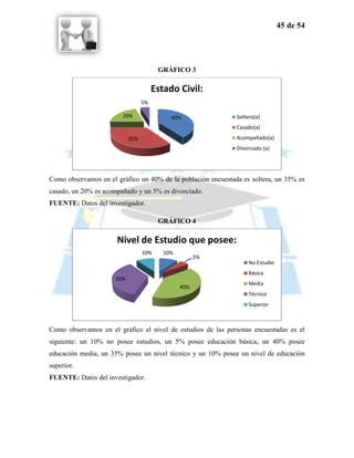45 de 54




                                        GRÁFICO 3

                                       Estado Civil:
                                  5%

                        20%                 40%               Soltero(a)
                                                              Casado(a)

                            35%                               Acompañado(a)
                                                              Divorciado (a)




Como observamos en el gráfico un 40% de la población encuestada es soltera, un 35% es
casado, un 20% es acompañado y un 5% es divorciado.
FUENTE: Datos del investigador.

                                        GRÁFICO 4

                      Nivel de Estudio que posee:
                                  10%     10%
                                                      5%
                                                                   No Estudio
                                                                   Básica
                      35%
                                                                   Media
                                                40%
                                                                   Técnico
                                                                   Superior



Como observamos en el gráfico el nivel de estudios de las personas encuestadas es el
siguiente: un 10% no posee estudios, un 5% posee educación básica, un 40% posee
educación media, un 35% posee un nivel técnico y un 10% posee un nivel de educación
superior.
FUENTE: Datos del investigador.
 