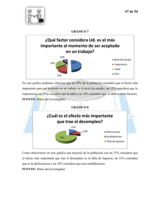 47 de 54




                                      GRÁFICO 7

                ¿Qué factor considera Ud. es el más
              importante al momento de ser aceptado
                          en un trabajo?
                             10%
                                                                           Nivel de Estudio
                     25%              50%
                                                                           Experiencia
                                                                           Edad
                                                                           Otro
                           15%

En este grafico podemos observar que un 50% de la población considera que el factor más
importante para ser aceptado en un trabajo es el nivel de estudio, un 15% considera que la
experiencia, un 25% considera que la edad y un 10% considera que se debe a otros factores.
FUENTE: Datos del investigador.

                                      GRÁFICO 8

                   ¿Cuál es el efecto más importante
                        que trae el desempleo?
                                      15%
                                               10%                  Delincuencia

                             75%                                    Analfabetismo
                                                                    Falta de Ingresos



Como observamos en este gráfico una mayoría de la población con un 75% considera que
el efecto más importante que trae el desempleo es la falta de ingresos, un 15% considera
que es la delincuencia y un 10% considera que trae analfabetismo.
FUENTE: Datos del investigador.
 
