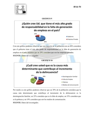 48 de 54




                                          GRÁFICO 9

           ¿Quién cree Ud. que tiene el más alto grado
           de responsabilidad en la falta de generación
                     de empleos en el país?
                              20%
                                                                        Gobierno
                                                                        Empresa Privada
                                            80%

Con este gráfico podemos observar que una mayoría de la población con un 80% considera
que el gobierno tiene el más alto grado de responsabilidad en la falta de generación de
empleos en el país, mientras que un 20% considera que son las empresas privadas.
FUENTE: Datos del investigador.

                                          GRÁFICO 10

              ¿Cuál cree usted que es la causa más
           determinante que contribuye al incremento
                       de la delincuencia?
                       10%
                                           30%                   Desintegración Familiar

                        35%                                      Falta de Empleo
                                    25%                          Pobreza
                                                                 Medios de Comunicación


Por medio es este gráfico podemos observar que un 30% de la población considera que la
causa más determinante que contribuye al incremento de la delincuencia es la
desintegración familiar, un 25% considera que es la falta de empleo, un 35% considera que
es la pobreza y un 10% considera que son los medios de comunicación.
FUENTE: Datos del investigador.
 