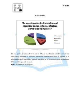 49 de 54




                                     GRÁFICO 11



                ¿En una situación de desempleo, qué
                 necesidad básica es la más afectada
                      por la falta de ingresos?

                              15%
                                           30%
                                                                   Alimentación
                                                                   Educación
                       40%                   15%                   Salud
                                                                   Vivienda




En este grafico podemos observar que un 30% de la población considera que en una
situación de desempleo la necesidad básica más afectada por la falta de ingresos es la
alimentación, un 15% considera que es la educación, un 40% considera que es la salud y un
15% considera que es la vivienda.
FUENTE: Datos del investigador.
 