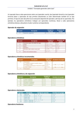 Android de la A a la Z
Unidad 1 “Conceptos generales sobre Java”
7
Un operador lleva a cabo operaciones sobre uno (operador unario), dos (operador binario) o tres (operador
ternario) datos u operandos de tipo primitvo devolviendo un valor determinado también de un tipo
primitivo. El tipo de valor devuelto tras la evaluación depende del operador y del tipo de los operandos. Por
ejemplo, los operadores aritméticos trabajan con operandos numéricos, llevan a cabo operaciones
aritméticas básicas y devuelven el valor numérico correspondiente.
Operador de asignación
Operadores aritméticos
Operadores aritméticos incrementales
Operadores aritméticos y de asignación
Operadores relacionales
Operadores booleanos
 