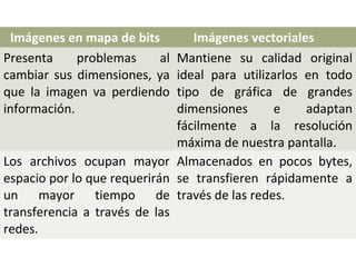 Imágenes en mapa de bits Imágenes vectoriales
Presenta problemas al
cambiar sus dimensiones, ya
que la imagen va perdiendo
información.
Mantiene su calidad original
ideal para utilizarlos en todo
tipo de gráfica de grandes
dimensiones e adaptan
fácilmente a la resolución
máxima de nuestra pantalla.
Los archivos ocupan mayor
espacio por lo que requerirán
un mayor tiempo de
transferencia a través de las
redes.
Almacenados en pocos bytes,
se transfieren rápidamente a
través de las redes.
 