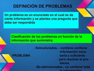 DEFINICIÓN DE PROBLEMAS
Un problema es un enunciado en el cual se da
cierta información y se plantea una pregunta que
debe ser respondida
Clasificación de los problemas en función de la
información que suministra.
Estructurados. - contiene contiene
información nece-
PROBLEMA saria y suficiente
para resolver el pro-
blema.
No estructurados.- no contiene toda
 