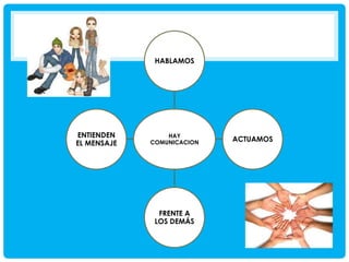 HABLAMOS

ENTIENDEN
EL MENSAJE

HAY
COMUNICACION

FRENTE A
LOS DEMÁS

ACTUAMOS

 