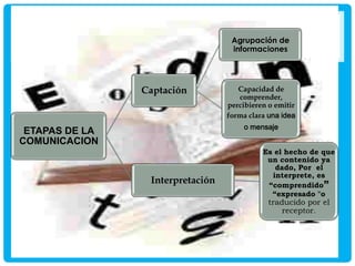 Agrupación de
informaciones

Captación

Capacidad de
comprender,
percibieren o emitir
forma clara una idea
o mensaje

ETAPAS DE LA
COMUNICACION

Interpretación

Es el hecho de que
un contenido ya
dado, Por el
interprete, es
“comprendido”
“expresado "o

traducido por el
receptor.

 