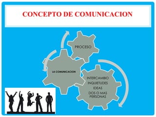 CONCEPTO DE COMUNICACION

PROCESO

LA COMUNICACION

INTERCAMBIO
INQUIETUDES
IDEAS
DOS O MAS
PERSONAS

 