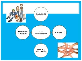 HABLAMOS

ENTIENDEN
EL MENSAJE

HAY
COMUNICACION

FRENTE A
LOS DEMÁS

ACTUAMOS

 