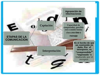 Agrupación de
informaciones

Captación

Capacidad de
comprender, percibie
ren o emitir forma
clara una idea o
mensaje

ETAPAS DE LA
COMUNICACION

Interpretación

Es el hecho de que
un contenido ya
dado, Por el
interprete, es
“comprendido”
“expresado "o

traducido por el
receptor.

 
