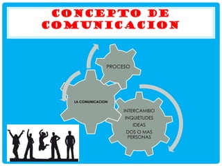 CONCEPTO DE
COMUNICACION

PROCESO

LA COMUNICACION

INTERCAMBIO
INQUIETUDES
IDEAS
DOS O MAS
PERSONAS

 