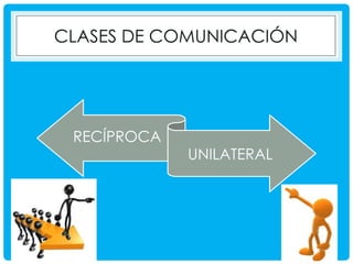 RECÍPROCA

UNILATERAL

 