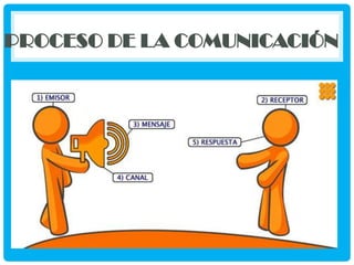 PROCESO DE LA COMUNICACIÓN

 