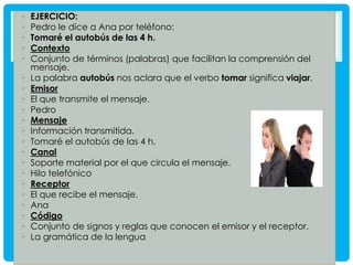 •
•
•
•
•
•
•
•
•
•
•
•
•
•
•
•
•
•
•
•
•

EJERCICIO:
Pedro le dice a Ana por teléfono:
Tomaré el autobús de las 4 h.
Contexto
Conjunto de términos (palabras) que facilitan la comprensión del
mensaje.
La palabra autobús nos aclara que el verbo tomar significa viajar.
Emisor
El que transmite el mensaje.
Pedro
Mensaje
Información transmitida.
Tomaré el autobús de las 4 h.
Canal
Soporte material por el que circula el mensaje.
Hilo telefónico
Receptor
El que recibe el mensaje.
Ana
Código
Conjunto de signos y reglas que conocen el emisor y el receptor.
La gramática de la lengua

 