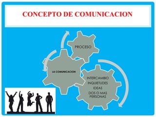 CONCEPTO DE COMUNICACION

PROCESO

LA COMUNICACION

INTERCAMBIO
INQUIETUDES
IDEAS
DOS O MAS
PERSONAS

 