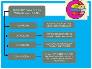 REQUISITOS PARA QUE UN
MENSAJE SEA EFICIENTE

CLARIDAD

AUSENTE DE GALAS Y DE
ADORNOS EXAGERADOS

VIVACIDAD

INTERÉS QUE DESPIERTE EL
MENSAJE EN EL RECEPTOR

CONCISIÓN

COMUNICACIÓN PRECISA
CLARA Y SIN RODEOS

CONVICCIÓN

EL MENSAJE NO SOLO DEBE

TRANSMISIÓN DE PENSAMIENTOS
SINO SER APROBADA `POR LOS
RECEPTORES

 