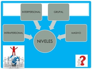 INTERPERSONAL

INTRAPERSONAL

GRUPAL

MASIVO

NIVELES

 