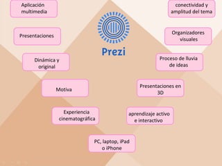 Aplicación
multimedia

conectividad y
amplitud del tema

Organizadores
visuales

Presentaciones

Proceso de lluvia
de ideas

Dinámica y
original

Presentaciones en
3D

Motiva

Experiencia
cinematográfica

aprendizaje activo
e interactivo

PC, laptop, iPad
o iPhone

 