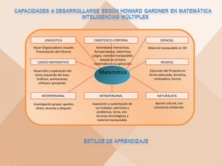 LINGÜISTICA
Hacer Organizadores visuales
Presentación del informe
LOGICO MATEMATICO
Desarrollo y explicación del
tema requerido del área.
Gráficos, animaciones,
software apropiado.

INTERPERSONAL
Investigación grupal, aportes.
Antes, durante y después.

CINESTESICO-CORPORAL

ESPACIAL

Actividades interactivas,
Rompecabezas, laberintos,
juegos, material manipulable,
basado en el tema
matemático y su aplicación.

Material manipulable en 3D

Matemática

Ejecución del Proyecto en
forma adecuada, atractiva,
motivadora, formal.

INTRAPERSONAL
Exposición y sustentación de
sus trabajos, ejercicios y
problemas, tema, con
recursos tecnológicos y
material manipulable.

MUSICAL

NATURALISTA
Aporte cultural, con
conciencia ambiental.

 
