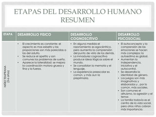 ETAPAS DEL DESARROLLO HUMANO
RESUMEN
ETAPA

DESARROLLO FISICO
•

•

NIÑEZ TEMPRANA
(3-6 años)

•

El crecimiento es constante; el
aspecto es mas esbelto y las
proporciones son más parecidas a
las del adulto.
Se reduce el apetito y son
comunes los problemas de sueño.
Aparece la lateralidad; se mejora
la coordinación motora gruesa y
fina y la fuerza.

DESARROLLO
COGNOSCITIVO

DESARROLLO
PSICOSOCIAL

• En alguna medida el
razonamiento es egocéntrico,
pero aumenta la comprensión
del punto de vista de los demás.
• La inmadurez cognoscitiva
produce ideas ilógicas sobre el
mundo.
• Se consolidan la memoria y el
lenguaje.
• La experiencia preescolar es
común, y más aun la
preprimaria.

• El autoconcepto y la
comprensión de las
emociones se hacen
más complejos: la
autoestima es global.
• Aumentan la
independencia,
iniciativa y el
autocontrol.
• Se desarrolla la
identidad de género.
• Los juegos son más
imaginativos y
elaborados y , por lo
común, más sociales.
• Son comunes el
altruismo, la agresión y el
temor.
• La familia todavía es el
centro de la vida social,
pero otros niños cobran
más importancia.

 