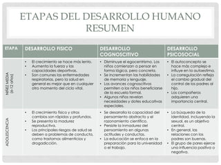 ETAPAS DEL DESARROLLO HUMANO
RESUMEN
ETAPA

DESARROLLO FISICO

NIÑEZ MEDIA
(6-12 años)

•
•
•

ADOLESCENCIA

•
•
•

DESARROLLO
COGNOSCITIVO

DESARROLLO
PSICOSOCIAL

El crecimiento se hace más lento.
Aumenta la fuerza y las
capacidades deportivas.
Son comunes las enfermedades
respiratorias, pero la salud en
general es mejor que en cualquier
otro momento del ciclo vital.

• Disminuye el egocentrismo. Los
niños comienzan a pensar en
forma lógica, pero concreta.
• Se incrementan las habilidades
de memoria y lenguaje.
• Los avances cognoscitivos
permiten a los niños beneficiarse
de la escuela formal.
• Algunos niños revelan
necesidades y dotes educativas
especiales.

• El autoconcepto se
hace más complejo e
influye en la autoestima.
• La corregulación refleja
el cambio gradual del
control de los padres al
hijo.
• Los compañeros
adquieren una
importancia central.

El crecimiento físico y otros
cambios son rápidos y profundos.
Se presenta la madurez
reproductiva.
Los principales riesgos de salud se
deben a problemas de conducta,
como trastornos alimenticios y
drogadicción.

• Se desarrolla la capacidad del
pensamiento abstracto y el
razonamiento científico.
• Persiste la inmadurez del
pensamiento en algunas
actitudes y conductas.
• La educación se enfoca en la
preparación para la universidad
o el trabajo.

• La búsqueda de la
identidad, incluyendo la
sexual, es un objetivo
central.
• En general, las
relaciones con los
padres son buenas.
• El grupo de pares ejerce
una influencia positiva o
negativa.

 