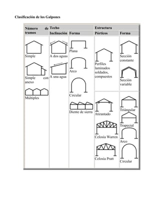 Clasificación de los Galpones
Número
tramos

de Techo
Inclinación Forma

Estructura
Pórticos

Forma

Plana
Simple

A dos aguas

Sección
constante
Arco

Simple
anexo

Múltiples

con A una agua

Perfiles
laminados
soldados,
compuestos
Sección
variable

Circular

Diente de sierra

Triángular
Atirantado
Trapecial
Celosía Warren
Arco

Celosía Pratt

Circular

 