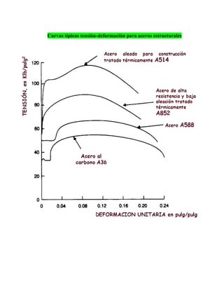 Curvas típicas tensión-deformación para aceros estructurales

 