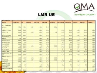 LMR UE
Ingrediente
Activo Aguacate Ají B anano Cítrico s Curuba D urazno B erenjena Pim entó n T o m ate Pepino Cebo lla
1,2 D IB R OM O
E TAN O 0:01 0:01 0,01 0:01 0:01 0,01
AB AM E C TIN A 0,01 0,05 0,01 0,01 0,02 0,05 0,02 0,01 0,01
AC E FATO 0,02 0,02 0,02 0,02 0,02 0,2 0,02 0,02 0,02 0,02 0,02
AC E TOC LOR O 0,01 0,01 0,01 0,01 0,01 0,01 0,01 0,01 0,01
AC IB E N Z OLAR
M E TIL 0,1 0,02 0,02 0,5 0,02 0,02 1 0,02 0,02
AC LON IFE N 0,05 0,05 0,05 0,05 0,05 0,05 0,05 0,05 0,05
AC R IN ATR IN 0,02 0,2 0,02 0,02 0,1 0,2 0,1 0,02 0,02
ALAC LOR O 0,05 0,05 0,05 0,05 0,05 0,05 0,05 0,05 0,05
ALD IC AR B 0,1 0,05 0,05 0,2 0,1 0,05 0,05 0,05 0,05 0,05 0,05
ALD R IN 0,01 0,01 0,01 0,01 0,01 0,01 0,01 0,01 0,01
ALOX ID IM 0,01 0,5 0,01 0,01 0,5 0,5 0,5 0,5 0,05
AM E TR IN A 0,05 0,05 0,05 0,05 0,05 0,05 0,05 0,05 0,05
AM ID OSULFUR
ON 0,05 0,05 0,05 0,05 0,05 0,05 0,05 0,05 0,05
AM IN OTR IAZ O
L 0:05 0:05 0,05 0:05 0:05 0,05
AM ITR AZ 0,05 0,5 0,02 0,05 0,05 0,02 0,5 0,5 0,5 0,05 0,05
AM ITR OL 0,01 0,01 0,01 0,01 0,01 0,01 0,01 0,01 0,01
AN H ID R ID O
SULFUR OSO 0,2 0,2 0,2 0,2 0,2 0,2 0,2 0,2 0,2
AN ILAZ IN A 0,02 1 0,02 0,02 1 1 1 1 0,04
AN TR AQUIN ON
A 0,02 0,02 0,02 0,02 0,02 0,02 0,02 0,02 0,02
 