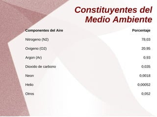 Constituyentes del
Medio Ambiente
Componentes del Aire Porcentaje
Nitrogeno (N2) 78,03
Oxigeno (O2) 20,95
Argon (Ar) 0,93
Dioxido de carbono 0,035
Neon 0,0018
Helio 0,00052
Otros 0,052
 