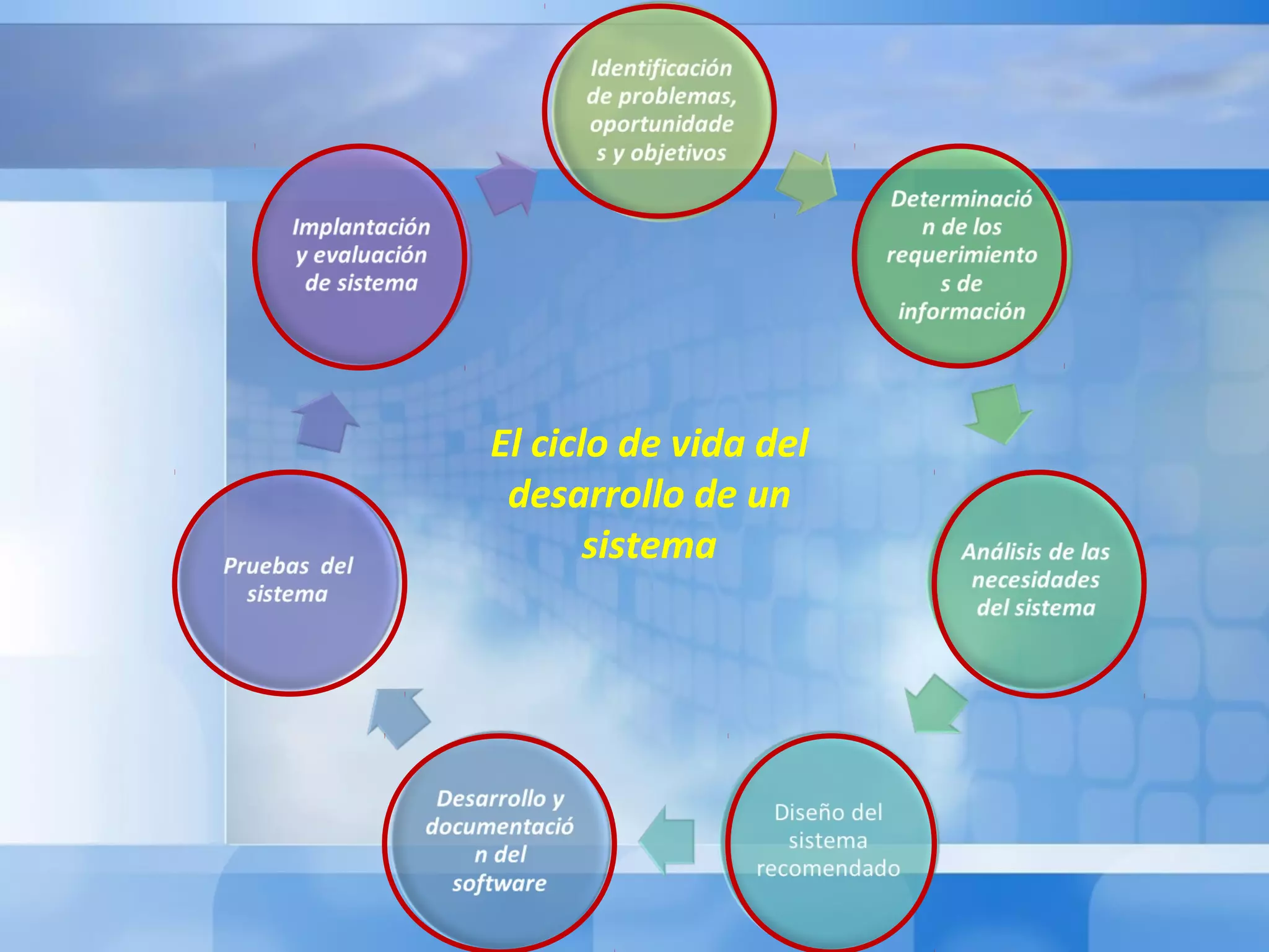 El ciclo de vida del
desarrollo de un
sistema
 