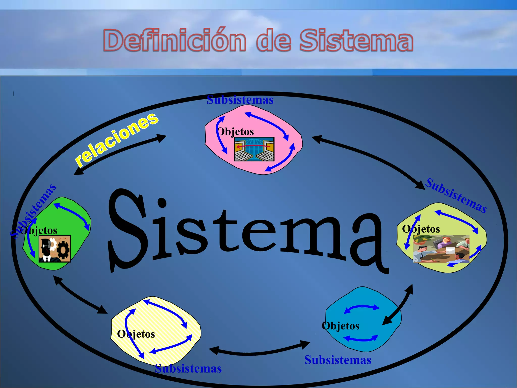 Objetos
Objetos
Objetos
Objetos
Objetos
Subsistem
as
Subsistemas
Subsistemas
Subsistemas
Subsistemas
 