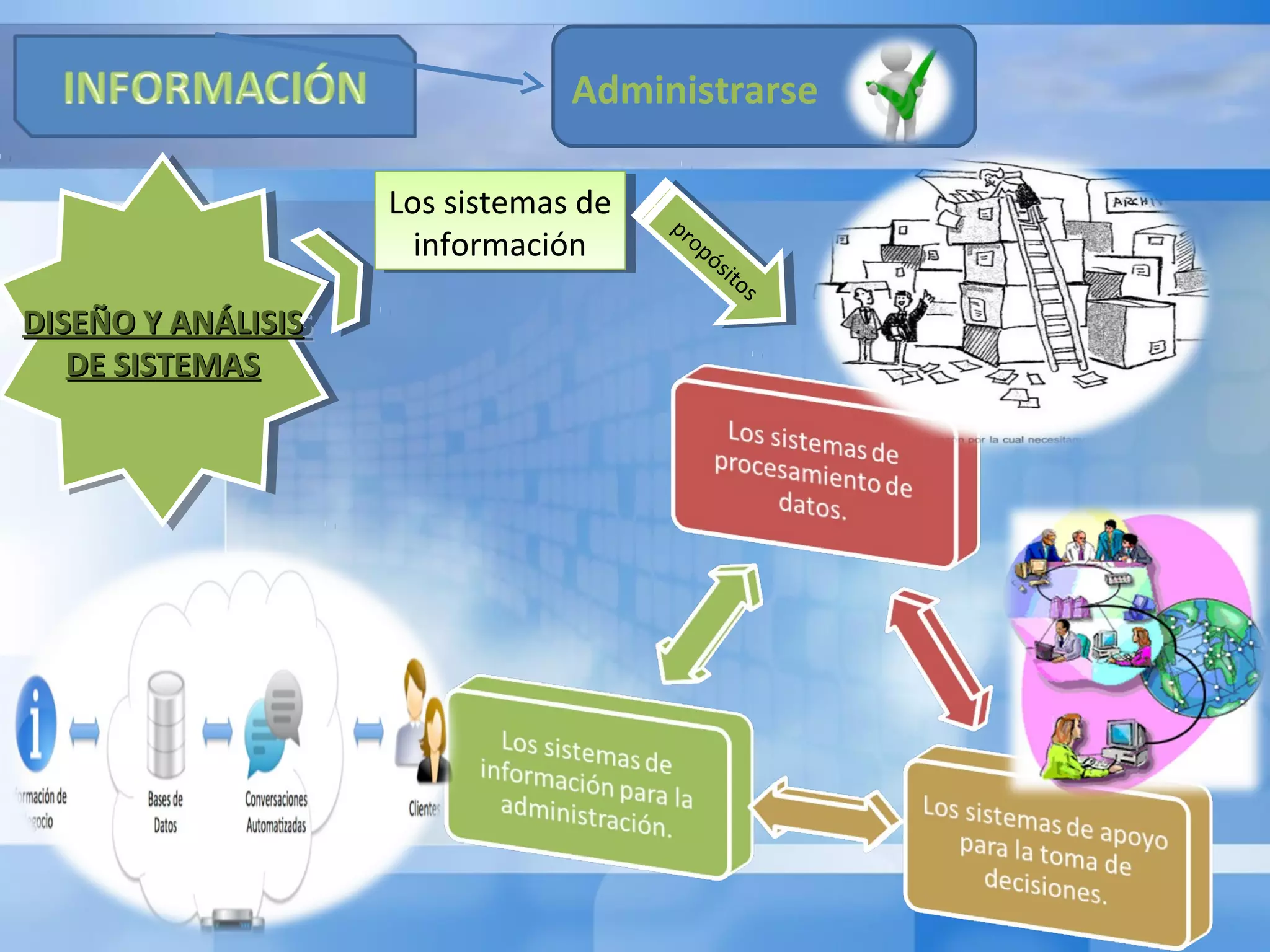 Administrarse
DISEÑO Y ANÁLISISDISEÑO Y ANÁLISIS
DE SISTEMASDE SISTEMAS
DISEÑO Y ANÁLISISDISEÑO Y ANÁLISIS
DE SISTEMASDE SISTEMAS
Los sistemas de
información
Los sistemas de
información
propósitos
propósitos
 
